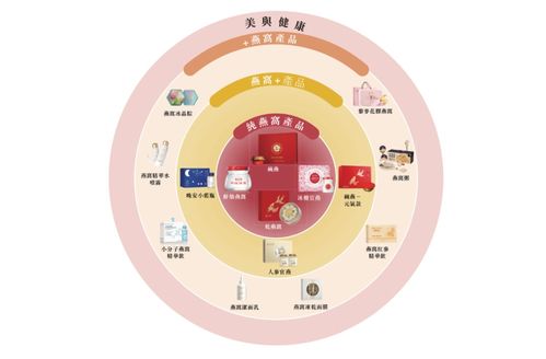 全球最大燕窩產(chǎn)品公司沖刺港交所，多元化業(yè)務(wù)驅(qū)動(dòng)業(yè)績(jī)?cè)鲩L(zhǎng)