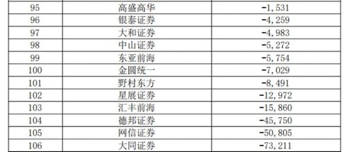 券商業(yè)績(jī)指標(biāo)大排名 38項(xiàng)指標(biāo)全亮相，中信證券總資產(chǎn)逼近1萬(wàn)億，經(jīng)營(yíng)演出及經(jīng)紀(jì)業(yè)務(wù)受關(guān)注